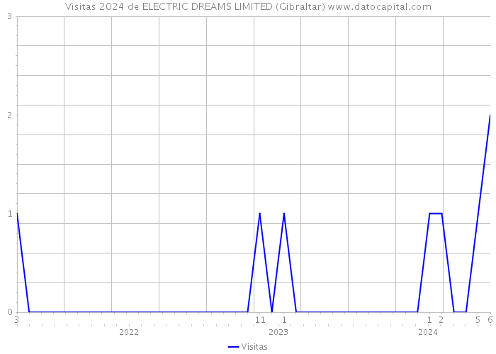 Visitas 2024 de ELECTRIC DREAMS LIMITED (Gibraltar) 