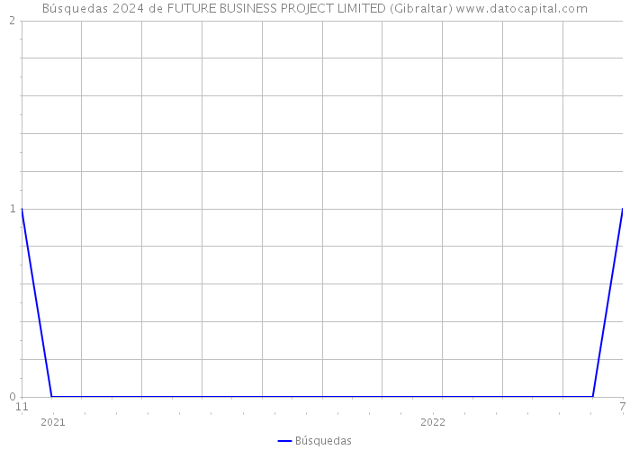Búsquedas 2024 de FUTURE BUSINESS PROJECT LIMITED (Gibraltar) 