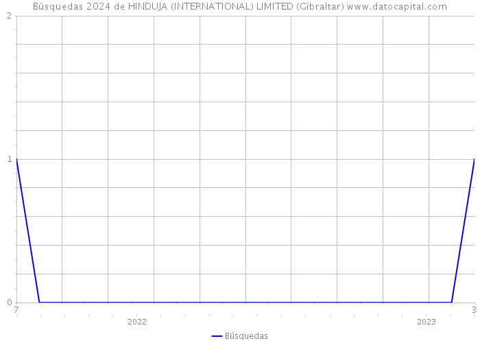 Búsquedas 2024 de HINDUJA (INTERNATIONAL) LIMITED (Gibraltar) 