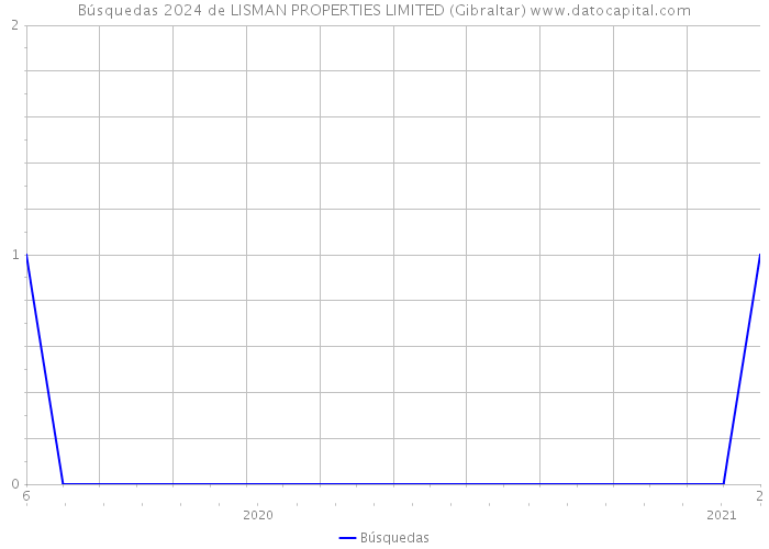 Búsquedas 2024 de LISMAN PROPERTIES LIMITED (Gibraltar) 