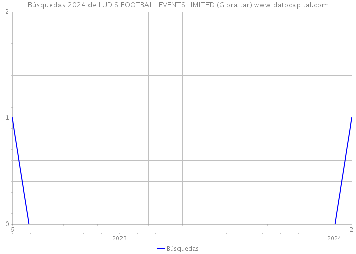 Búsquedas 2024 de LUDIS FOOTBALL EVENTS LIMITED (Gibraltar) 