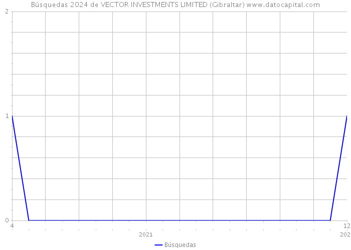 Búsquedas 2024 de VECTOR INVESTMENTS LIMITED (Gibraltar) 