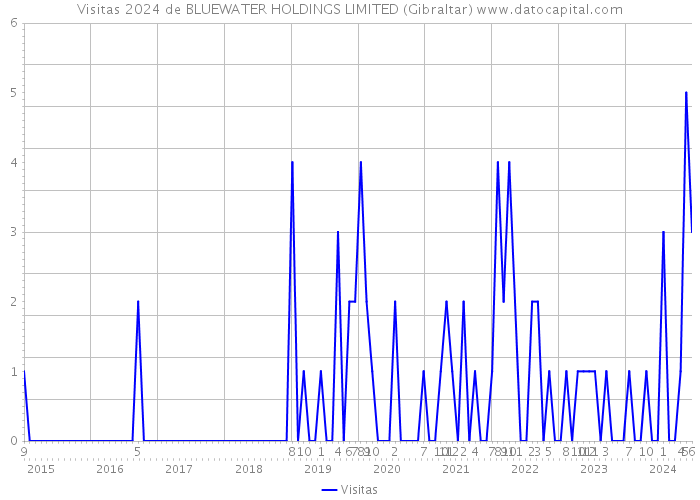 Visitas 2024 de BLUEWATER HOLDINGS LIMITED (Gibraltar) 