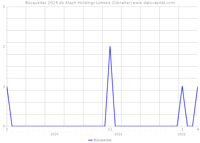 Búsquedas 2024 de Aleph Holdings Limited (Gibraltar) 