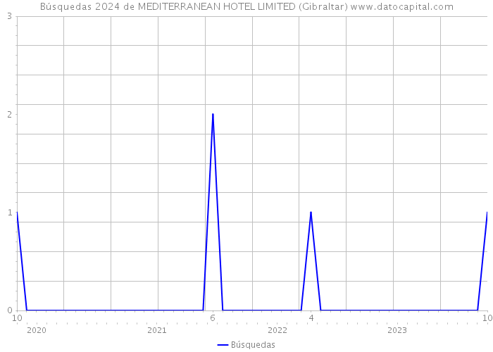 Búsquedas 2024 de MEDITERRANEAN HOTEL LIMITED (Gibraltar) 