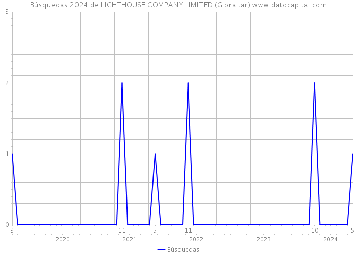 Búsquedas 2024 de LIGHTHOUSE COMPANY LIMITED (Gibraltar) 