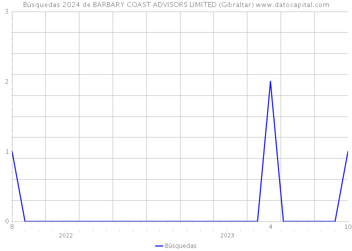 Búsquedas 2024 de BARBARY COAST ADVISORS LIMITED (Gibraltar) 