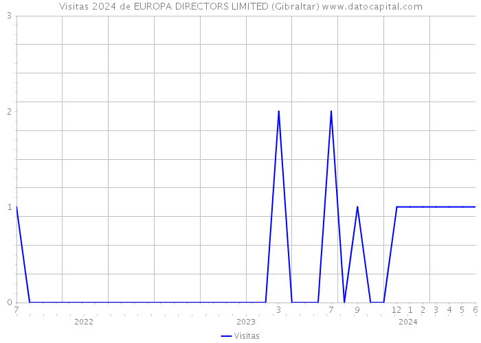 Visitas 2024 de EUROPA DIRECTORS LIMITED (Gibraltar) 