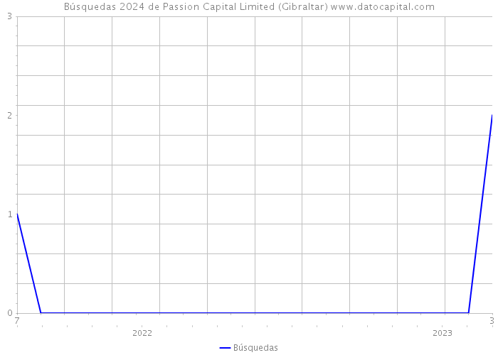Búsquedas 2024 de Passion Capital Limited (Gibraltar) 