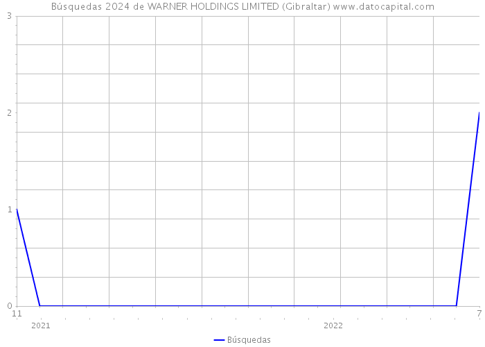 Búsquedas 2024 de WARNER HOLDINGS LIMITED (Gibraltar) 