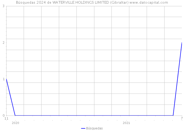 Búsquedas 2024 de WATERVILLE HOLDINGS LIMITED (Gibraltar) 