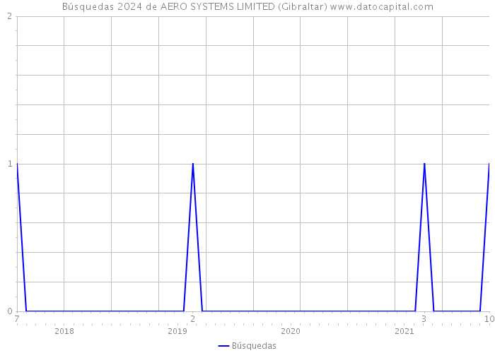 Búsquedas 2024 de AERO SYSTEMS LIMITED (Gibraltar) 