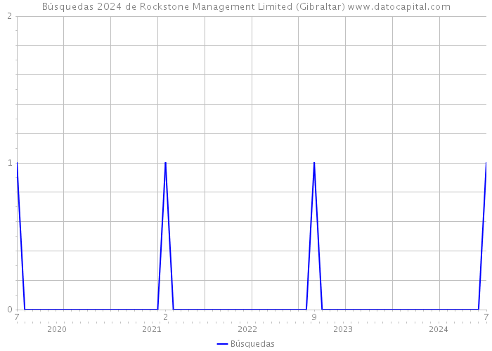 Búsquedas 2024 de Rockstone Management Limited (Gibraltar) 