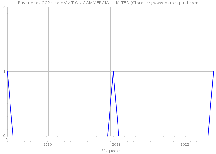 Búsquedas 2024 de AVIATION COMMERCIAL LIMITED (Gibraltar) 