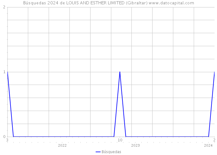 Búsquedas 2024 de LOUIS AND ESTHER LIMITED (Gibraltar) 