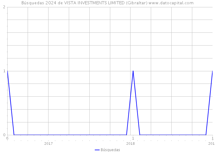 Búsquedas 2024 de VISTA INVESTMENTS LIMITED (Gibraltar) 