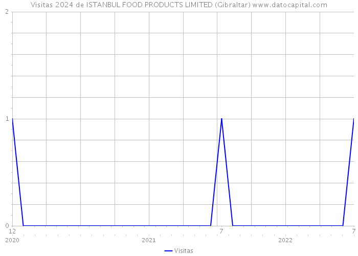 Visitas 2024 de ISTANBUL FOOD PRODUCTS LIMITED (Gibraltar) 