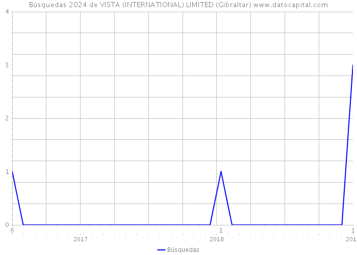 Búsquedas 2024 de VISTA (INTERNATIONAL) LIMITED (Gibraltar) 