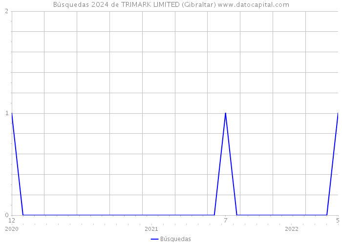 Búsquedas 2024 de TRIMARK LIMITED (Gibraltar) 