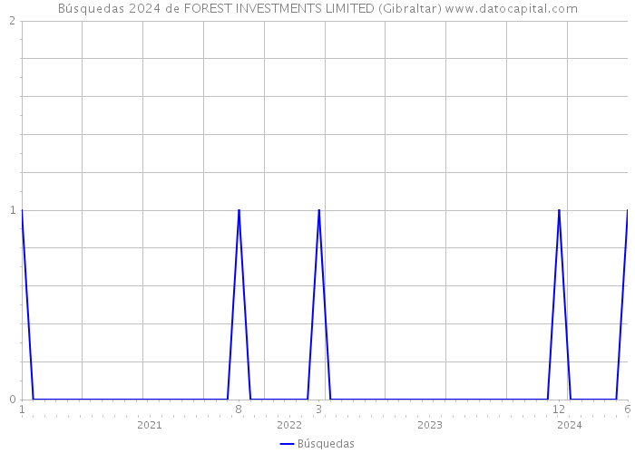Búsquedas 2024 de FOREST INVESTMENTS LIMITED (Gibraltar) 