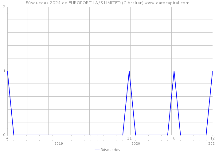 Búsquedas 2024 de EUROPORT I A/S LIMITED (Gibraltar) 