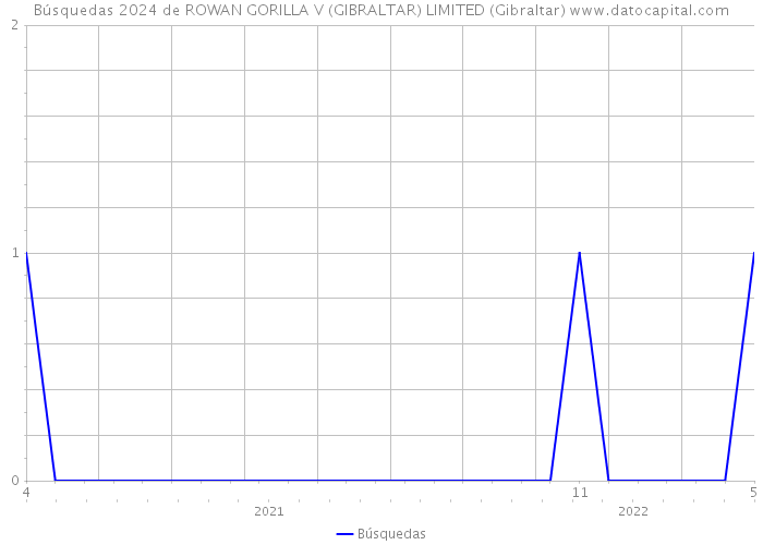 Búsquedas 2024 de ROWAN GORILLA V (GIBRALTAR) LIMITED (Gibraltar) 