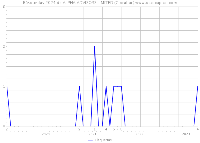 Búsquedas 2024 de ALPHA ADVISORS LIMITED (Gibraltar) 