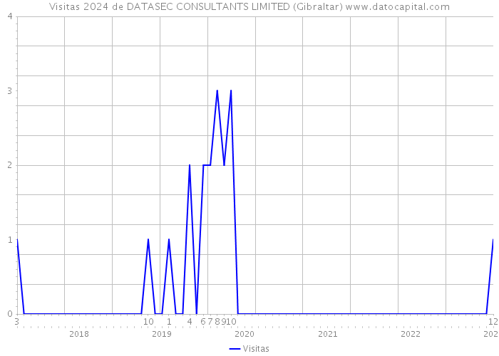 Visitas 2024 de DATASEC CONSULTANTS LIMITED (Gibraltar) 
