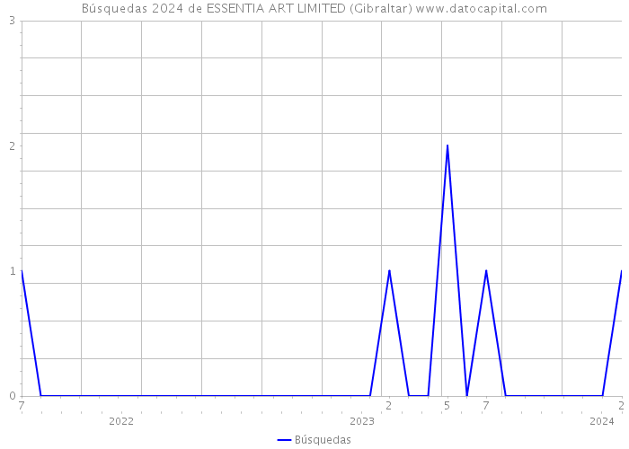Búsquedas 2024 de ESSENTIA ART LIMITED (Gibraltar) 