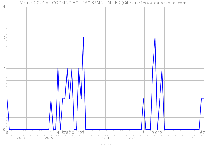 Visitas 2024 de COOKING HOLIDAY SPAIN LIMITED (Gibraltar) 