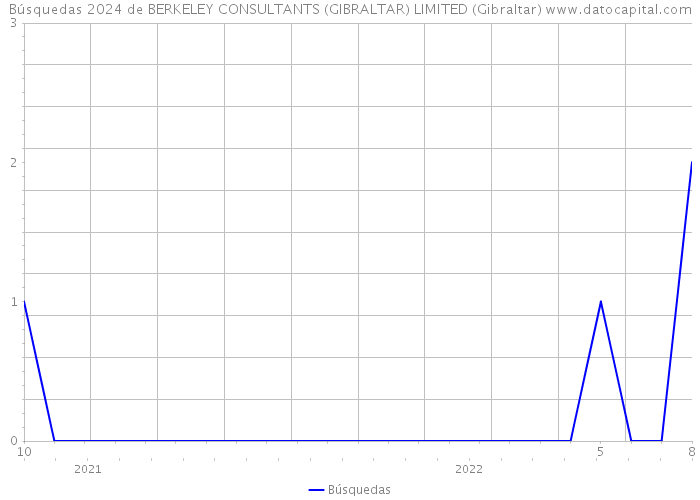 Búsquedas 2024 de BERKELEY CONSULTANTS (GIBRALTAR) LIMITED (Gibraltar) 