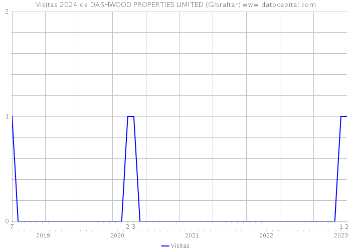 Visitas 2024 de DASHWOOD PROPERTIES LIMITED (Gibraltar) 