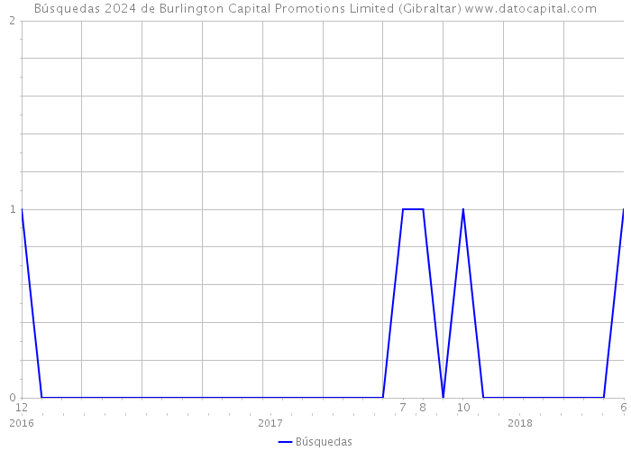 Búsquedas 2024 de Burlington Capital Promotions Limited (Gibraltar) 