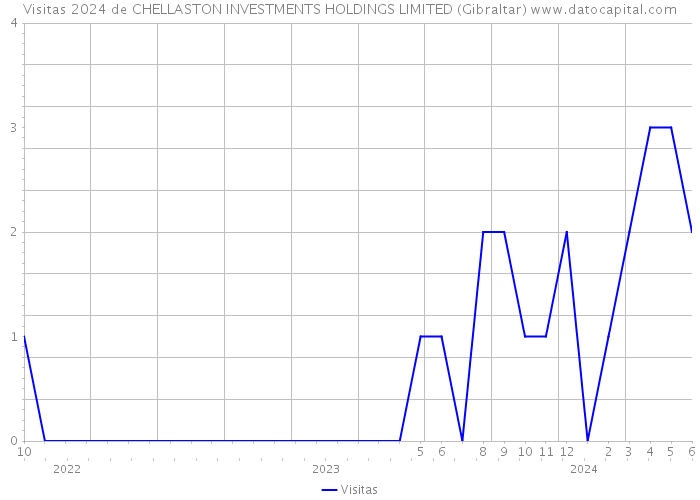 Visitas 2024 de CHELLASTON INVESTMENTS HOLDINGS LIMITED (Gibraltar) 