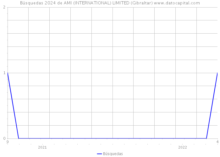Búsquedas 2024 de AMI (INTERNATIONAL) LIMITED (Gibraltar) 