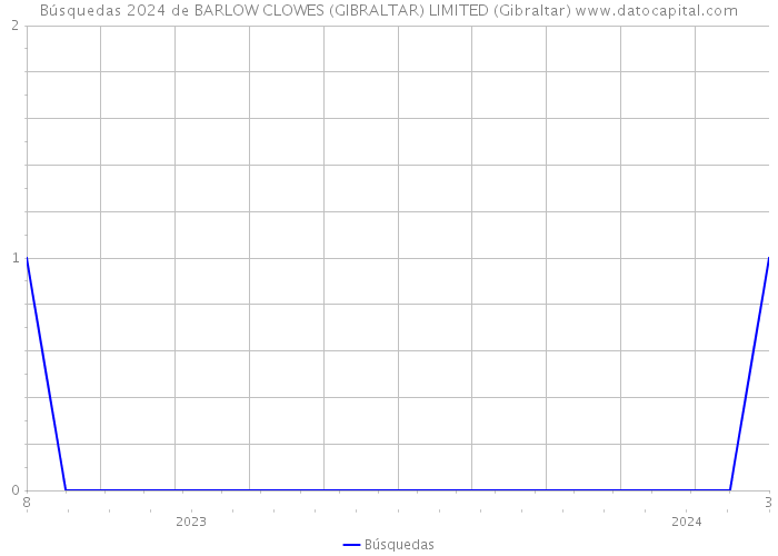 Búsquedas 2024 de BARLOW CLOWES (GIBRALTAR) LIMITED (Gibraltar) 