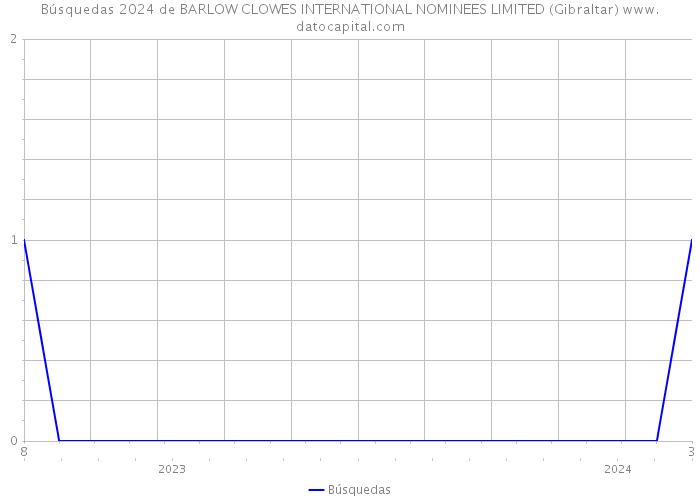 Búsquedas 2024 de BARLOW CLOWES INTERNATIONAL NOMINEES LIMITED (Gibraltar) 