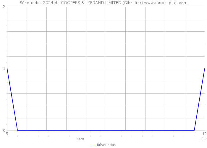 Búsquedas 2024 de COOPERS & LYBRAND LIMITED (Gibraltar) 