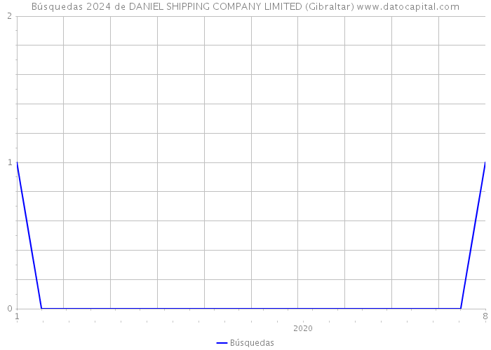 Búsquedas 2024 de DANIEL SHIPPING COMPANY LIMITED (Gibraltar) 