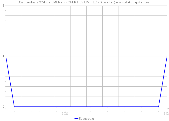 Búsquedas 2024 de EMERY PROPERTIES LIMITED (Gibraltar) 