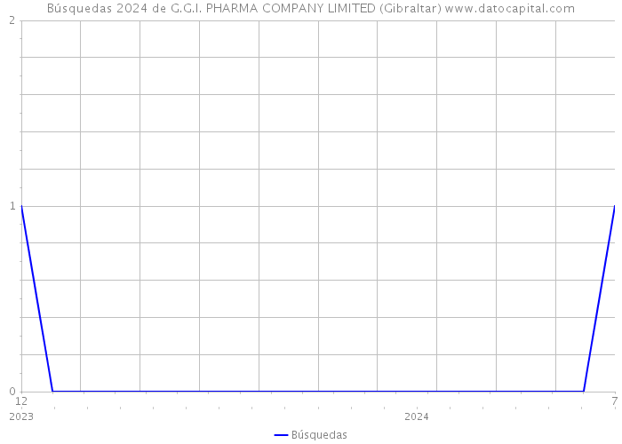 Búsquedas 2024 de G.G.I. PHARMA COMPANY LIMITED (Gibraltar) 