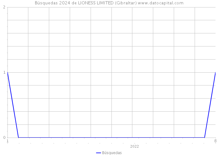 Búsquedas 2024 de LIONESS LIMITED (Gibraltar) 