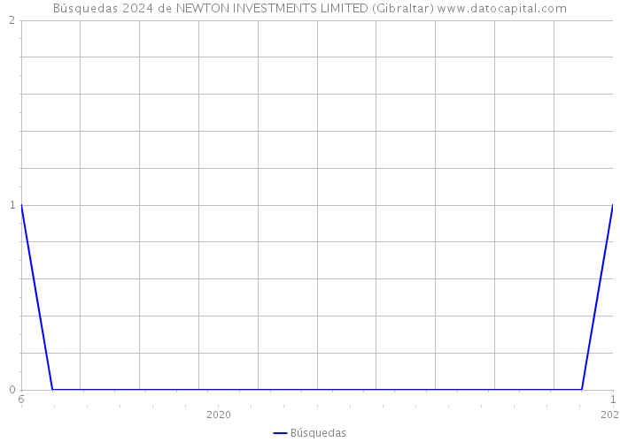 Búsquedas 2024 de NEWTON INVESTMENTS LIMITED (Gibraltar) 
