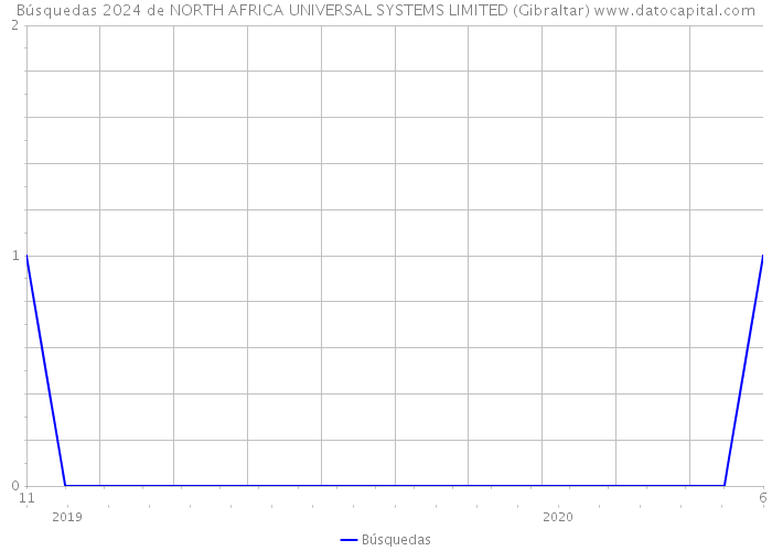 Búsquedas 2024 de NORTH AFRICA UNIVERSAL SYSTEMS LIMITED (Gibraltar) 