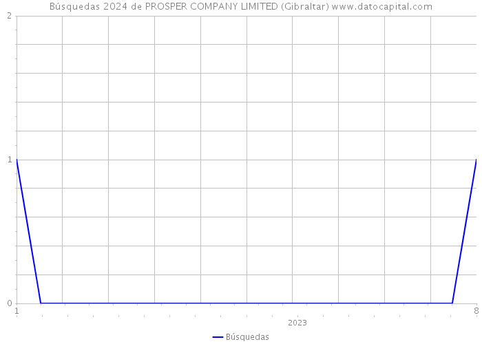 Búsquedas 2024 de PROSPER COMPANY LIMITED (Gibraltar) 