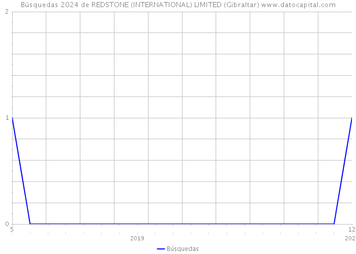 Búsquedas 2024 de REDSTONE (INTERNATIONAL) LIMITED (Gibraltar) 
