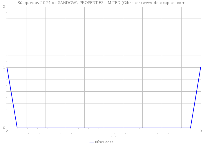 Búsquedas 2024 de SANDOWN PROPERTIES LIMITED (Gibraltar) 