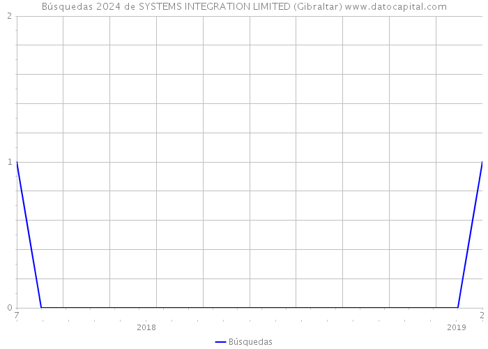 Búsquedas 2024 de SYSTEMS INTEGRATION LIMITED (Gibraltar) 