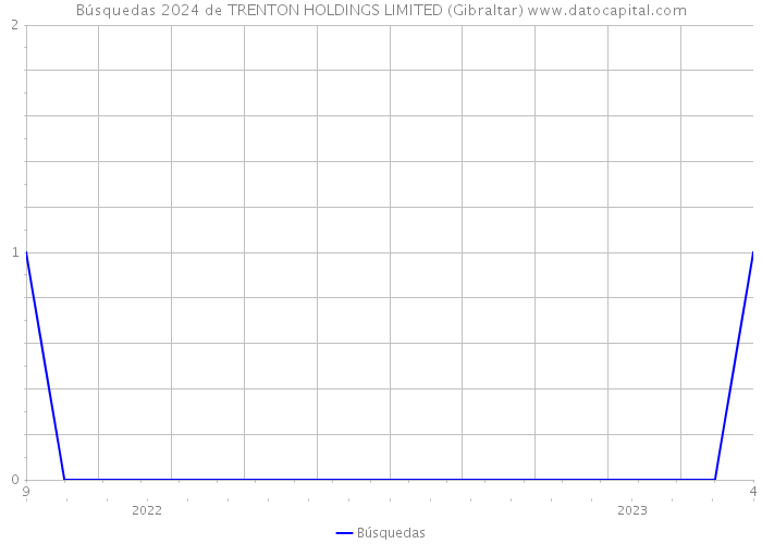 Búsquedas 2024 de TRENTON HOLDINGS LIMITED (Gibraltar) 