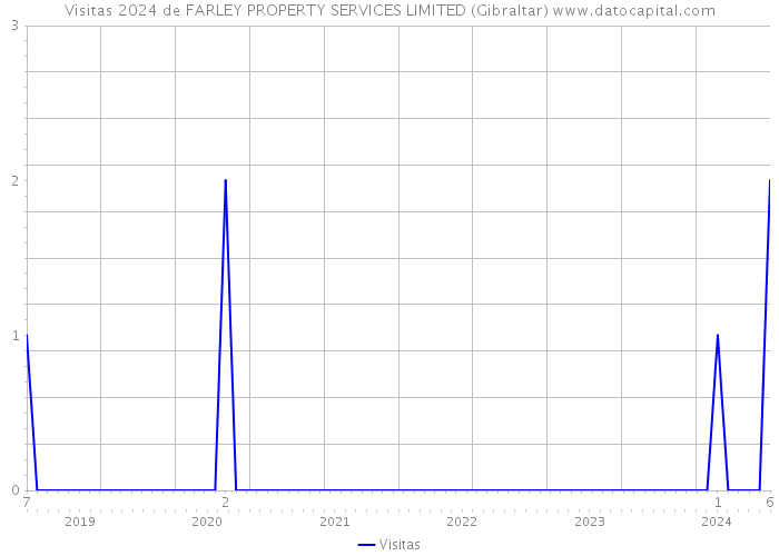 Visitas 2024 de FARLEY PROPERTY SERVICES LIMITED (Gibraltar) 